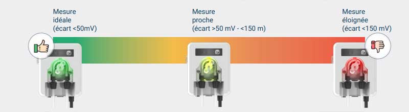Led RGB régulateur Oxeo VP